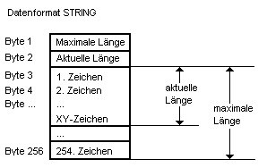 S7 String Schema